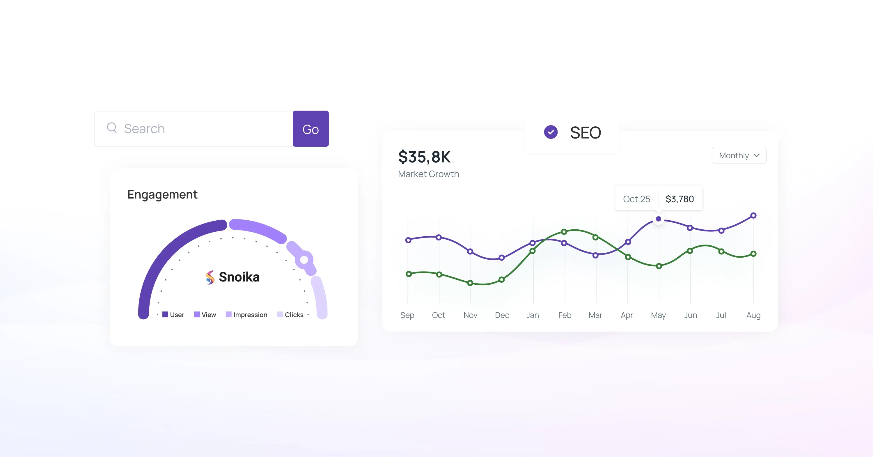SEO dashboard with Snoika engagement metrics and market growth trends, showing clicks, impressions, and user activity for brand performance.