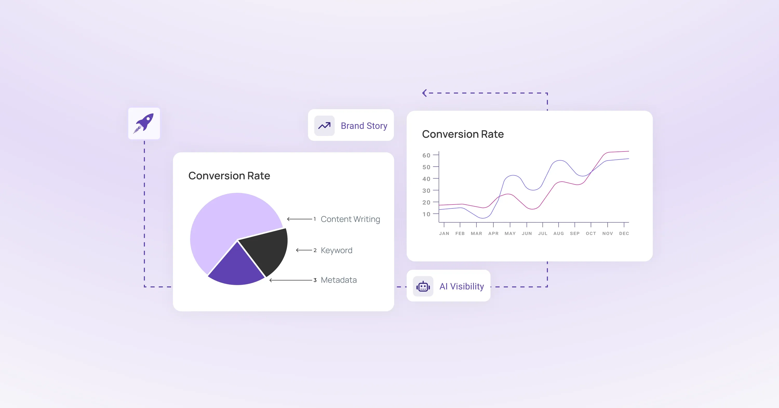Brand marketing vs performance marketing strategy comparison visual showing conversion rate improvement through content writing, keywords, metadata, and AI visibility.
