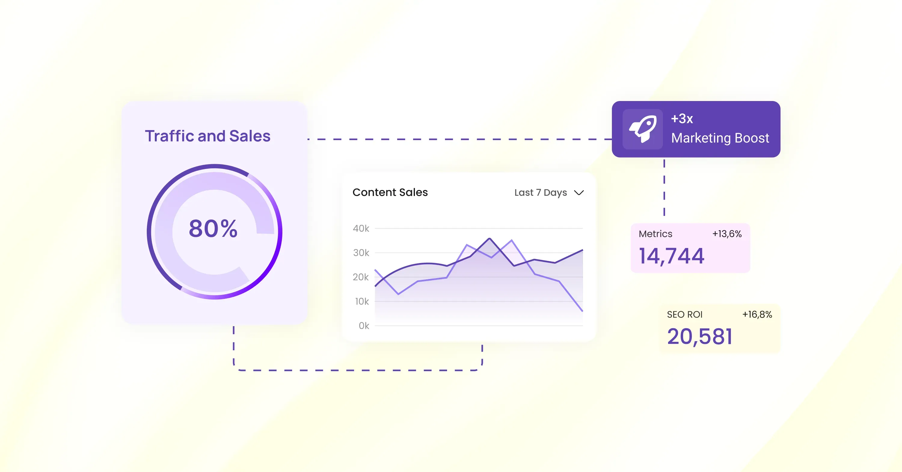 Content marketing strategy results dashboard showing traffic growth, sales metrics, and SEO ROI improvement.