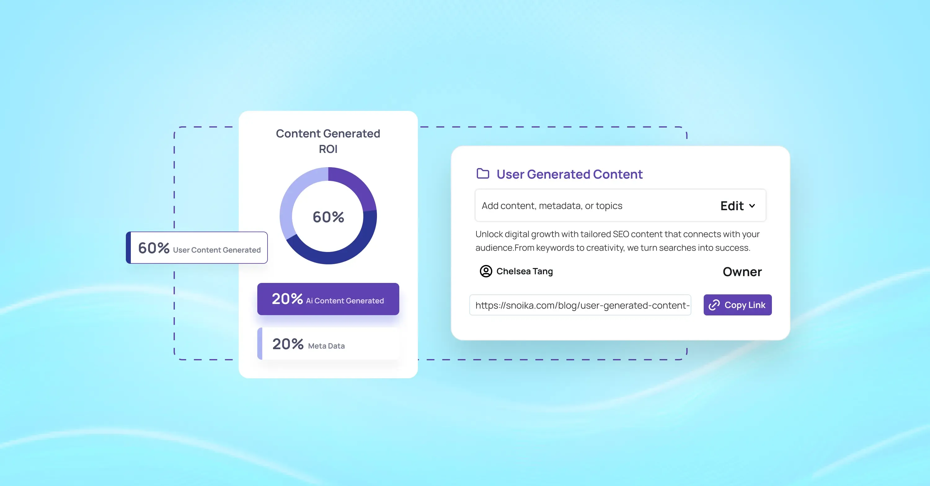 User-generated content vs AI-generated content ROI chart showing 60% ROI from UGC, 20% from AI content, and 20% from metadata with Snoika SEO dashboard example.
